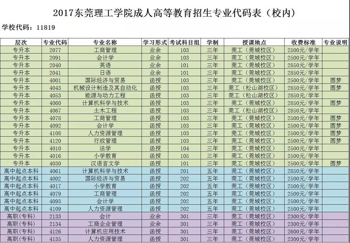 2017年东莞理工学院成人高等教育招生专业代码表（校内）
